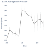 Average Drift Pressure