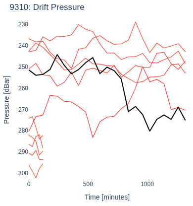 Drift Pressure