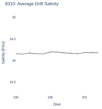 Average Drift Salinity
