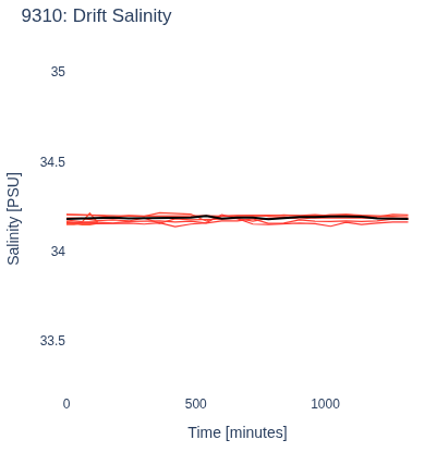Drift Salinity