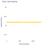 Drift Salinity