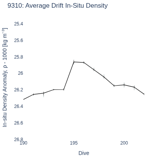 Average Drift In-Situ Density