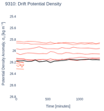 Drift Potential Density