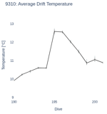 Average Drift Temperature