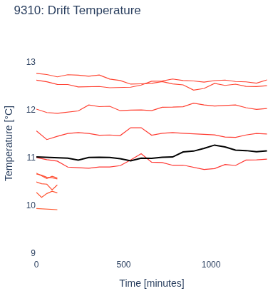 Drift Temperature