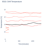 Drift Temperature