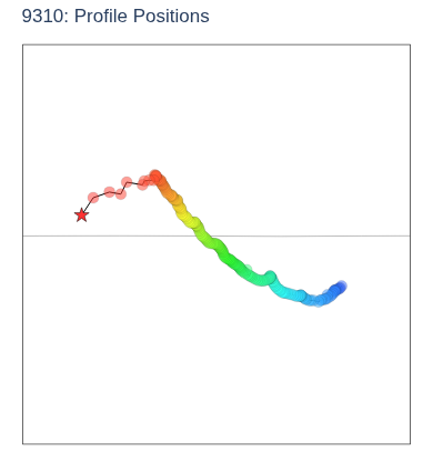 Profile Positions