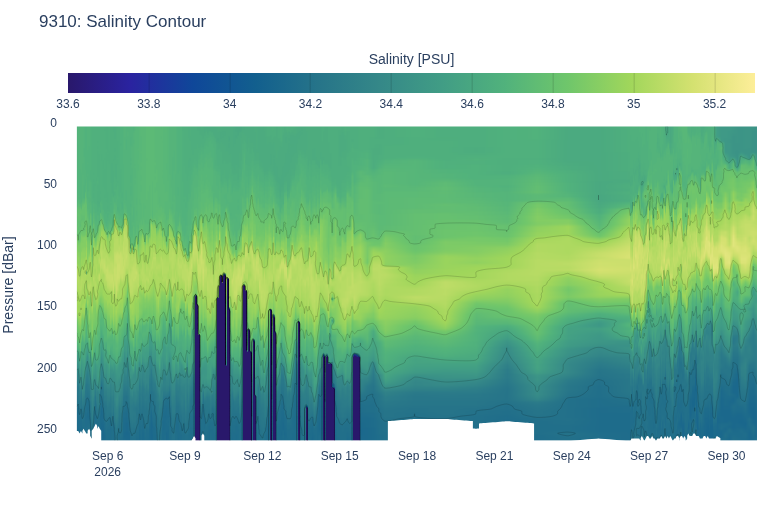 Salinity Contour