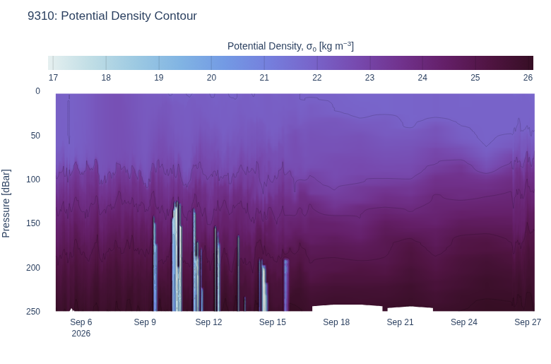 Potential Density Contour