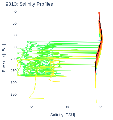 Salinity Profiles