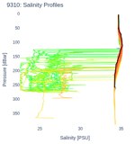 Salinity Profiles