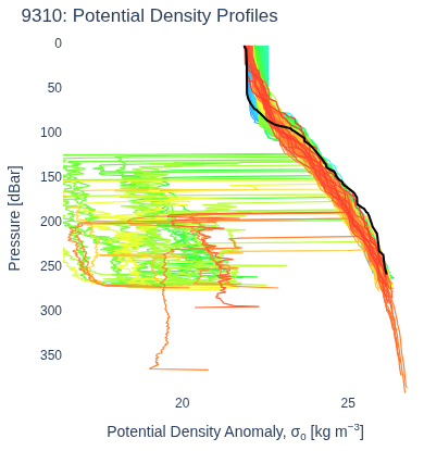 Potential Density Profiles