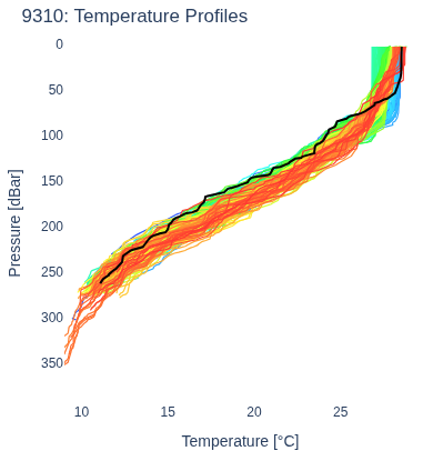 Temperature Profiles