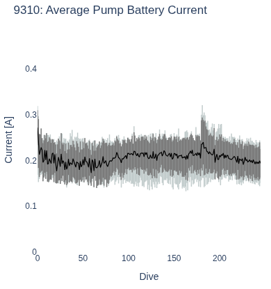 Average Pump Battery Current
