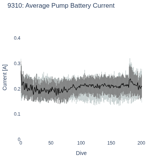 Average Pump Battery Current