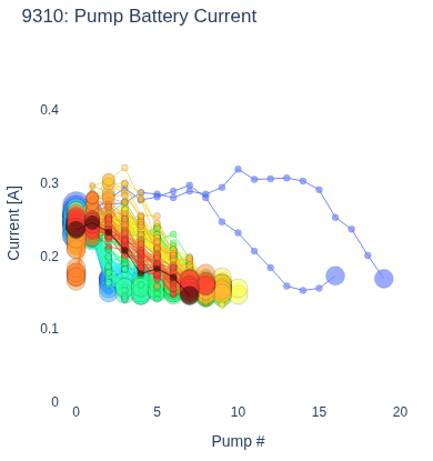 Pump Battery Current