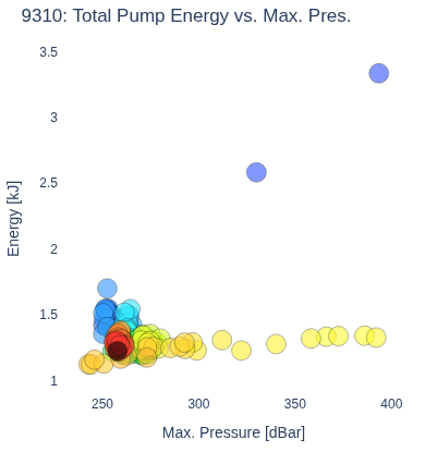 Total Pump Energy vs. Max. Pres.