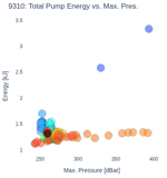 Total Pump Energy vs. Max. Pres.