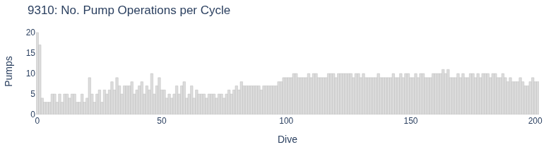 No. Pump Operations per Cycle