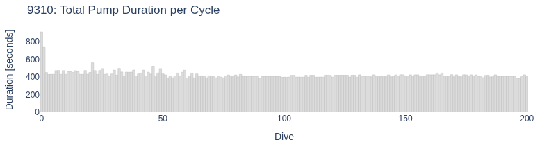 Total Pump Duration per Cycle