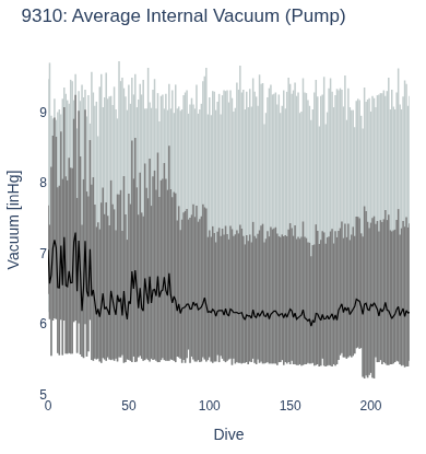 Average Internal Vacuum (Pump)