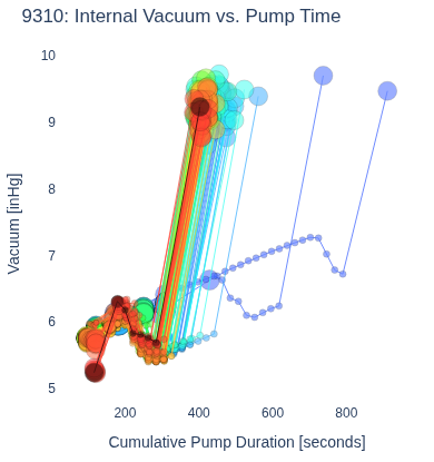 Internal Vacuum vs. Pump Time
