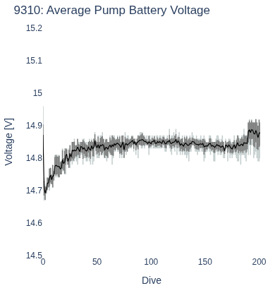 Average Pump Battery Voltage