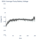 Average Pump Battery Voltage