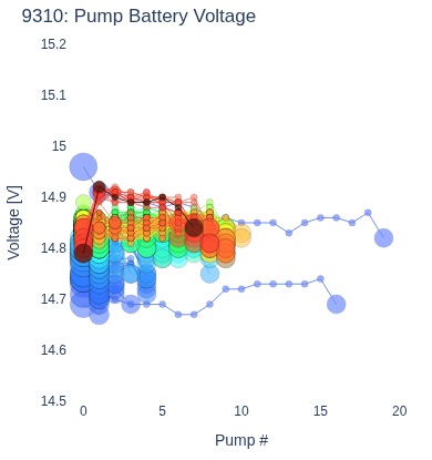 Pump Battery Voltage