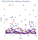 GPS Horiz. Dilution of Precision