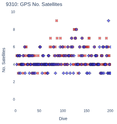 GPS No. Satellites