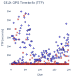 GPS Time-to-fix (TTF)