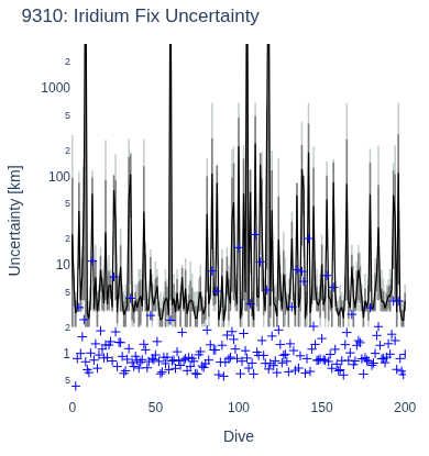 Iridium Fix Uncertainty