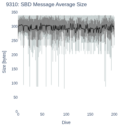 SBD Message Average Size