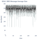 SBD Message Average Size