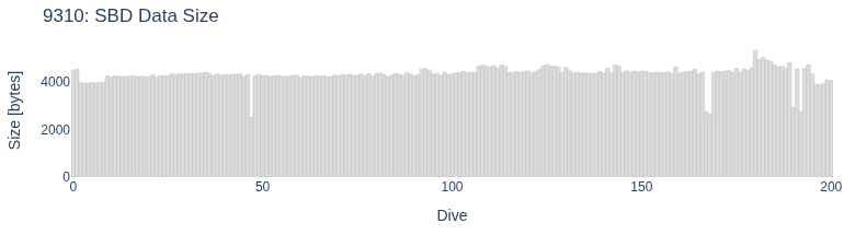 SBD Data Size