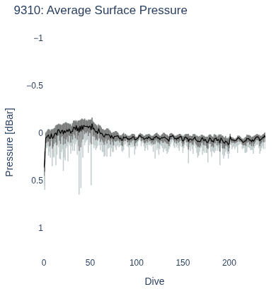 Average Surface Pressure