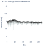 Average Surface Pressure