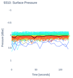 Surface Pressure