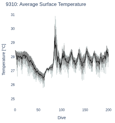Average Surface Temperature