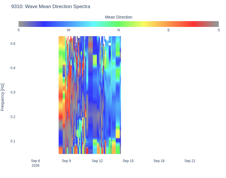 Wave Mean Direction Spectra