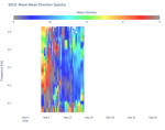 Wave Mean Direction Spectra