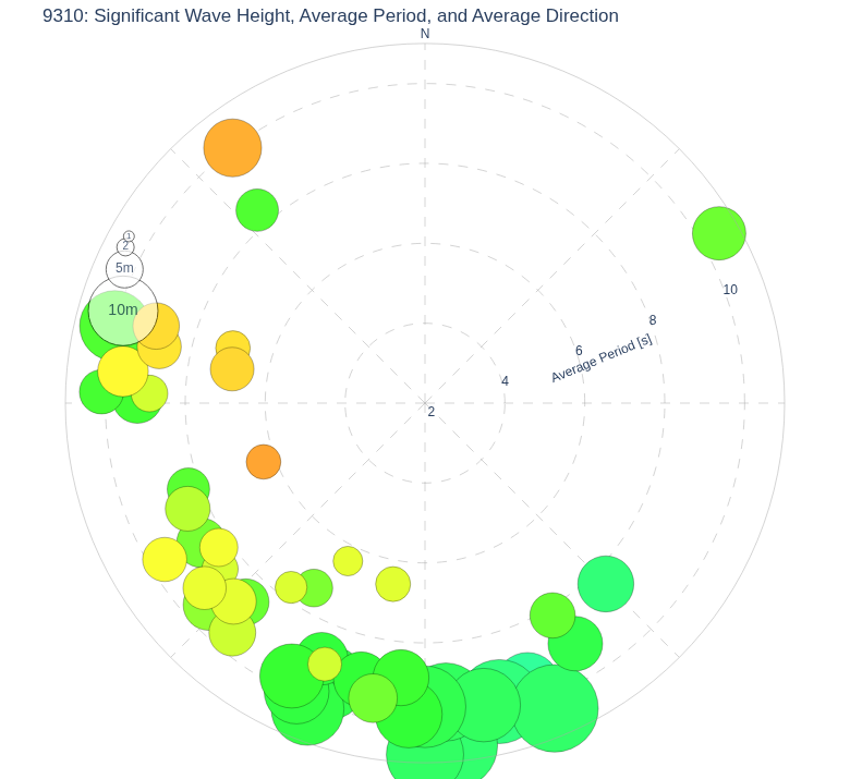Significant Wave Height, Average Period, and Average Direction