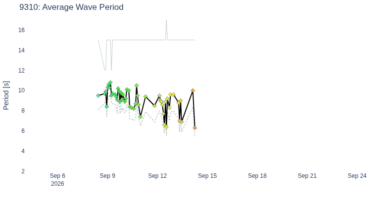 Average Wave Period