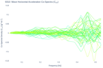 Wave Horizontal Acceleration Co-Spectra (C<sub>XY</sub>)
