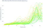 Wave East-West Horizontal Acceleration Spectra (S<sub>XX</sub>)