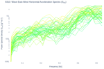 Wave East-West Horizontal Acceleration Spectra (S<sub>XX</sub>)