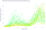 Wave North-South Horizontal Acceleration Spectra (S<sub>YY</sub>)