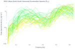 Wave North-South Horizontal Acceleration Spectra (S<sub>YY</sub>)
