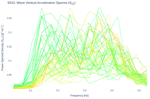 Wave Vertical Acceleration Spectra (S<sub>ZZ</sub>)